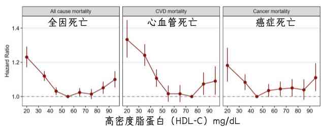 血检验报告中血清脂蛋白ai