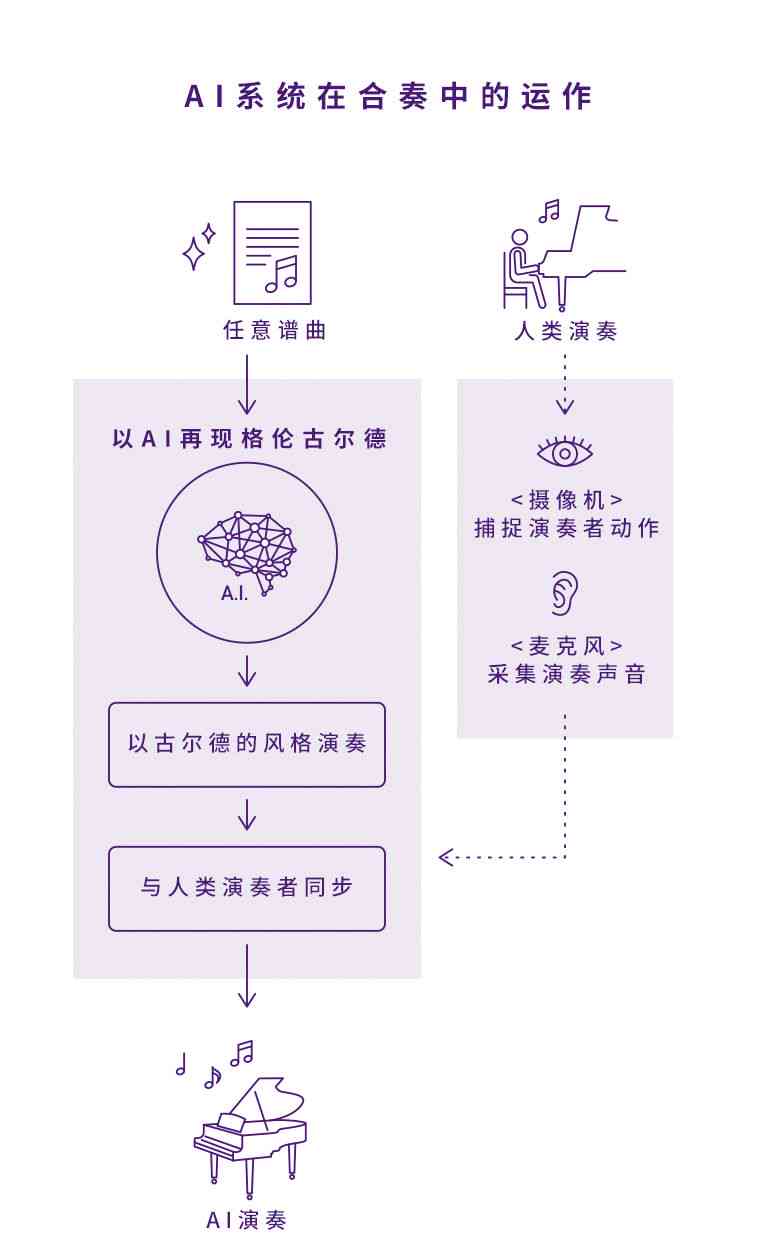 ai进行艺术创作流程