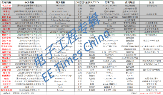 国产ai芯片厂商调研分析报告