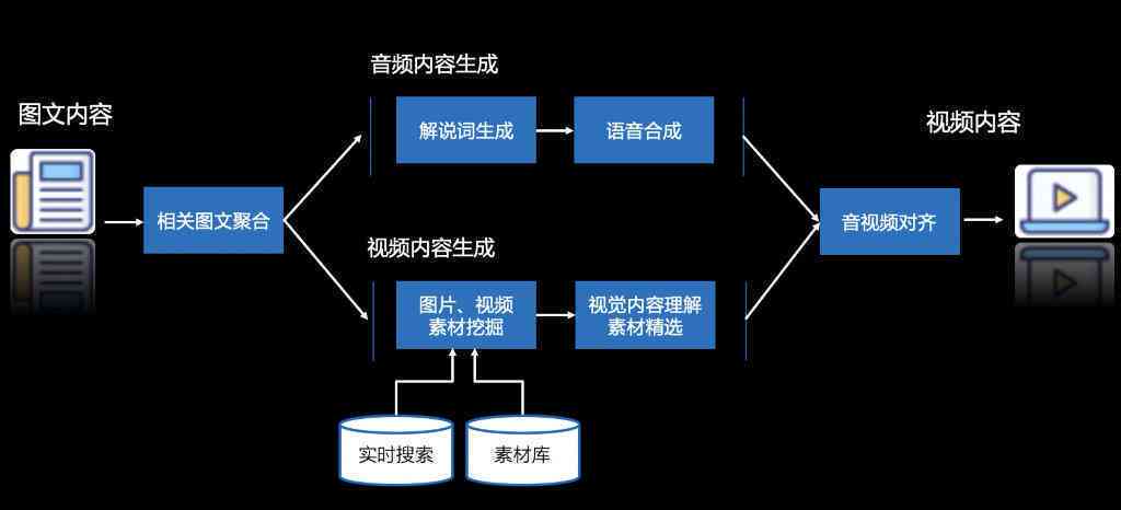 ai的写作逻辑是什么