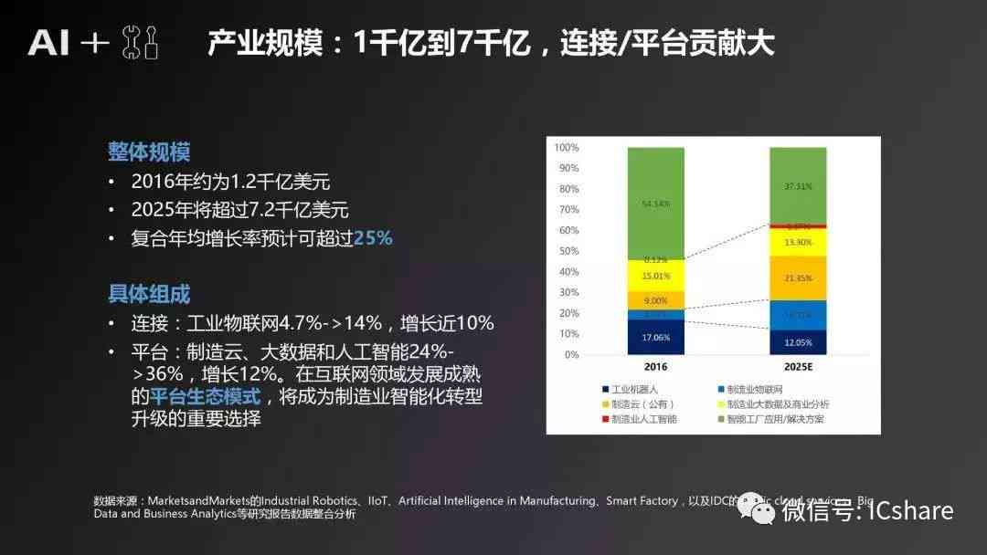 智能ai地区行业发展调研报告