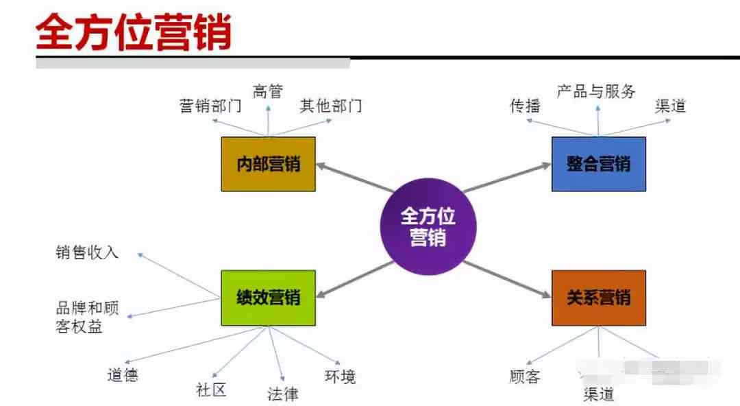 百度ai营销策划方案模板