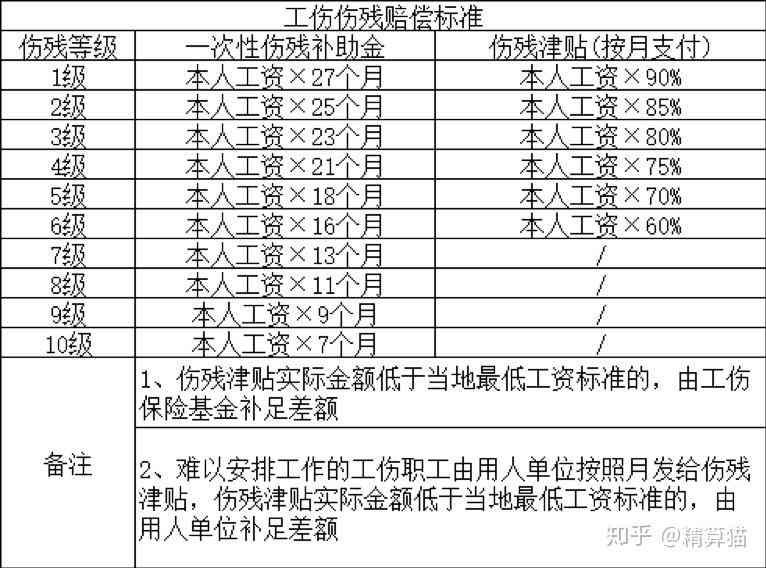 超龄认定工伤赔偿标准表