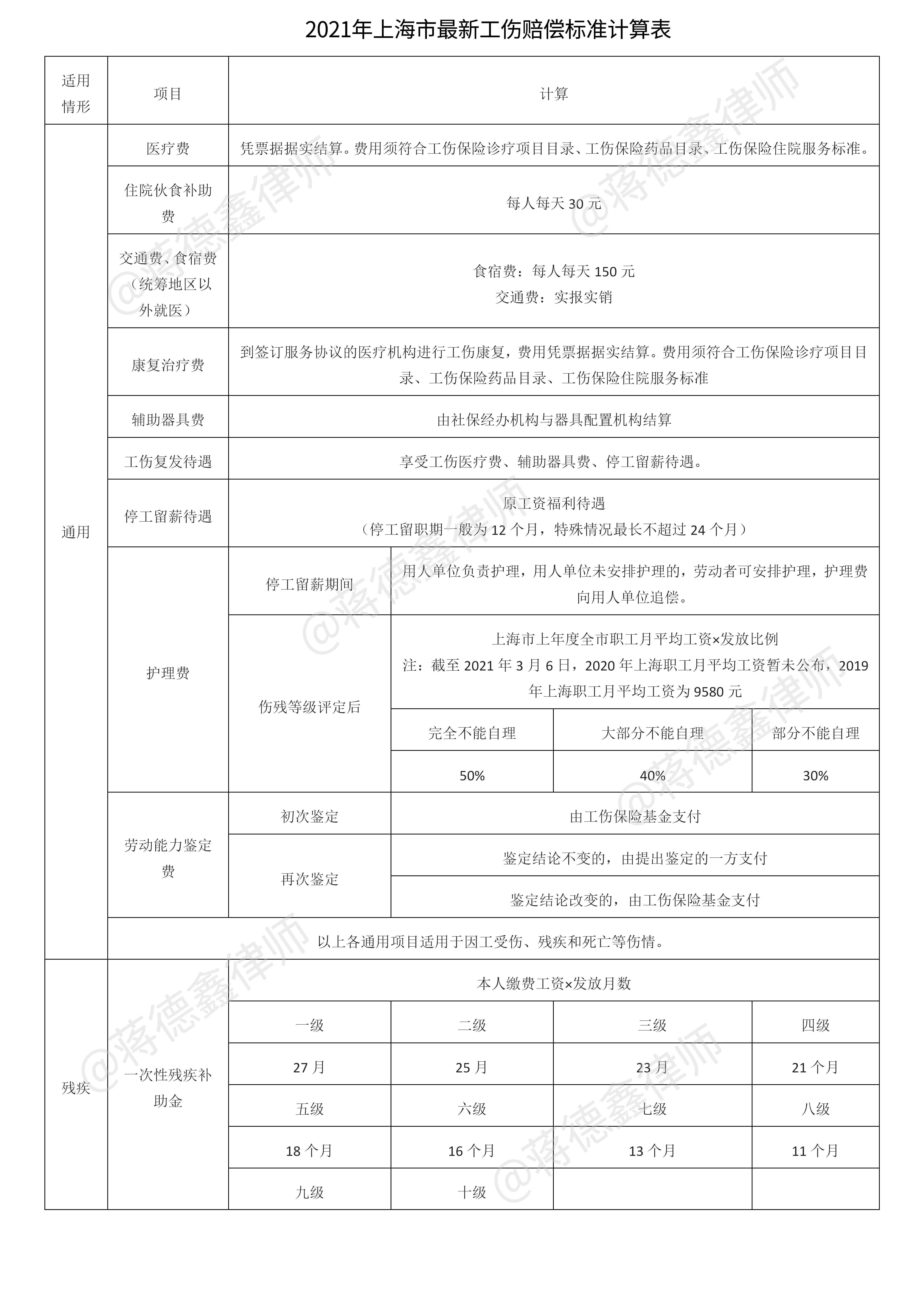 车祸认定工伤赔偿标准表