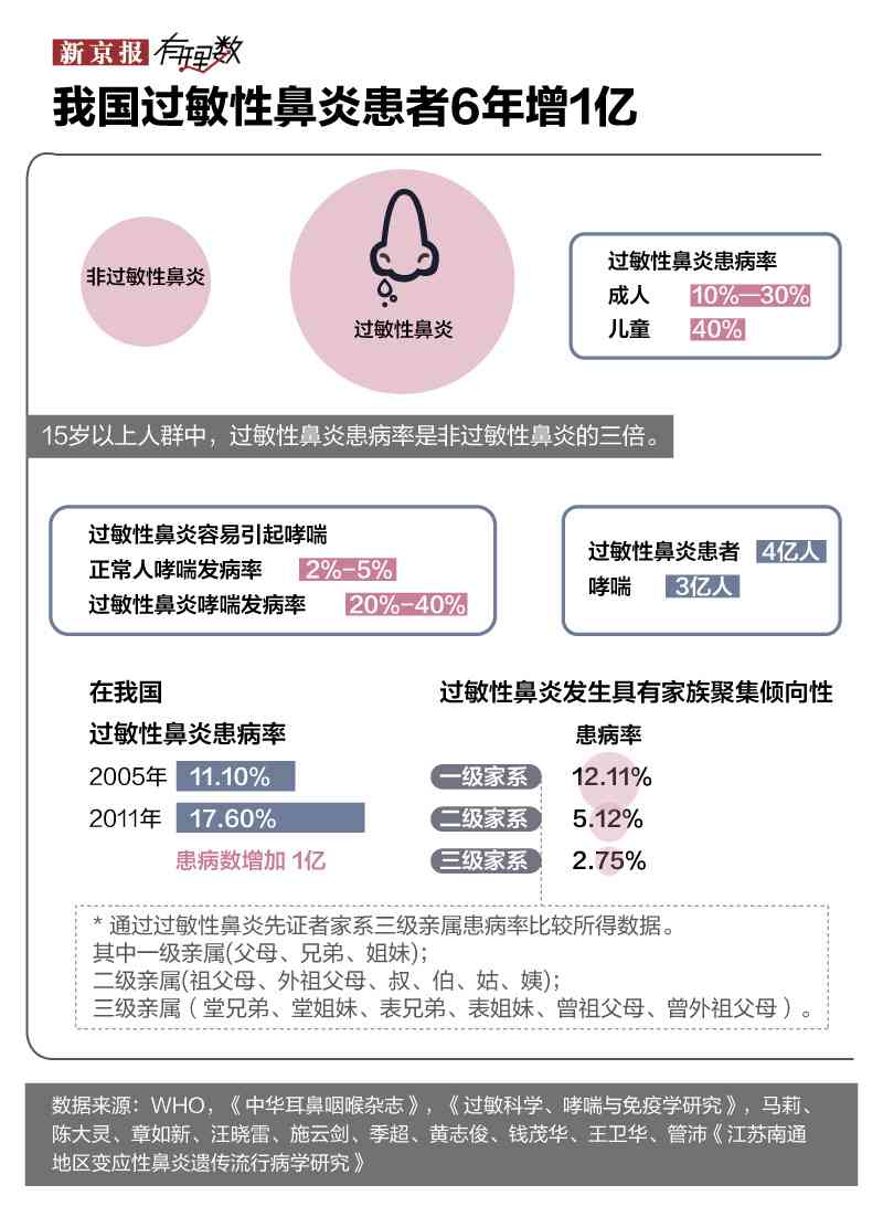 过敏性鼻炎可以认定工伤吗