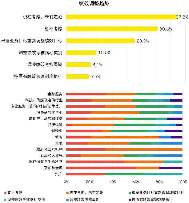 安永发布AI报告