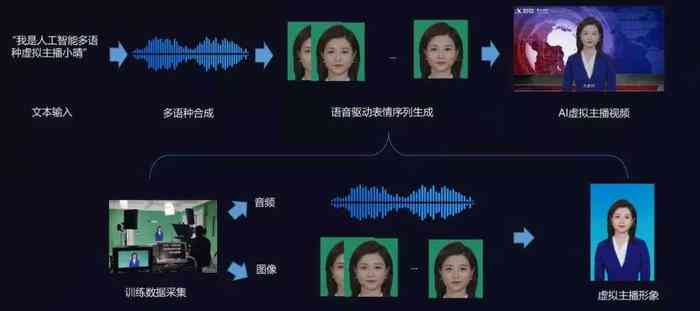 ai虚拟代播意思文案