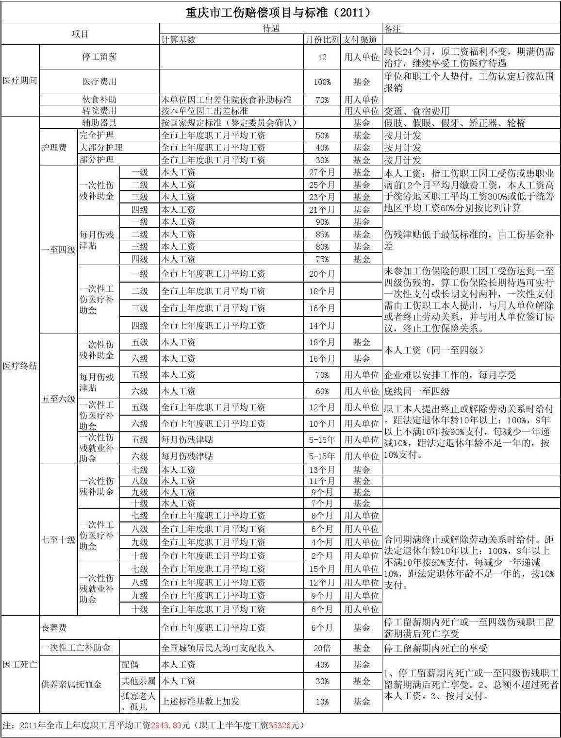 重庆渝北在哪里认定工伤