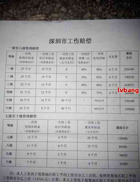 重新认定工伤津贴标准