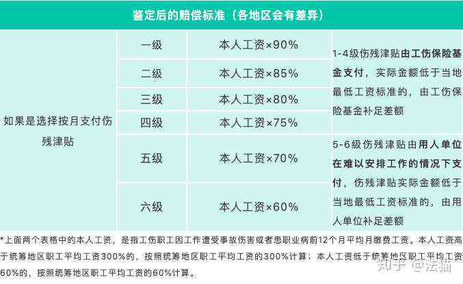 量子企业怎么认定工伤等级