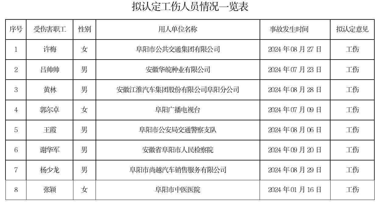 阜阳颍泉区认定工伤