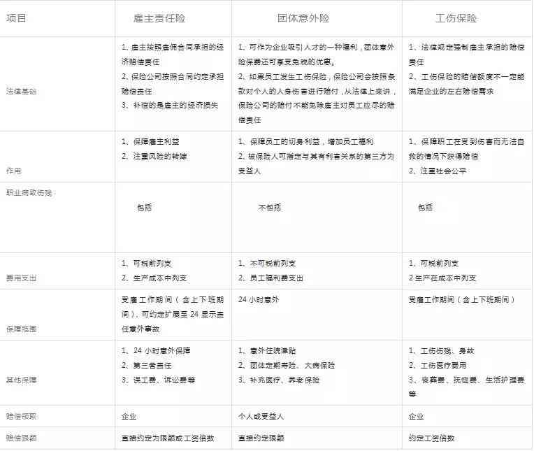 雇主保险认定工伤赔偿标准