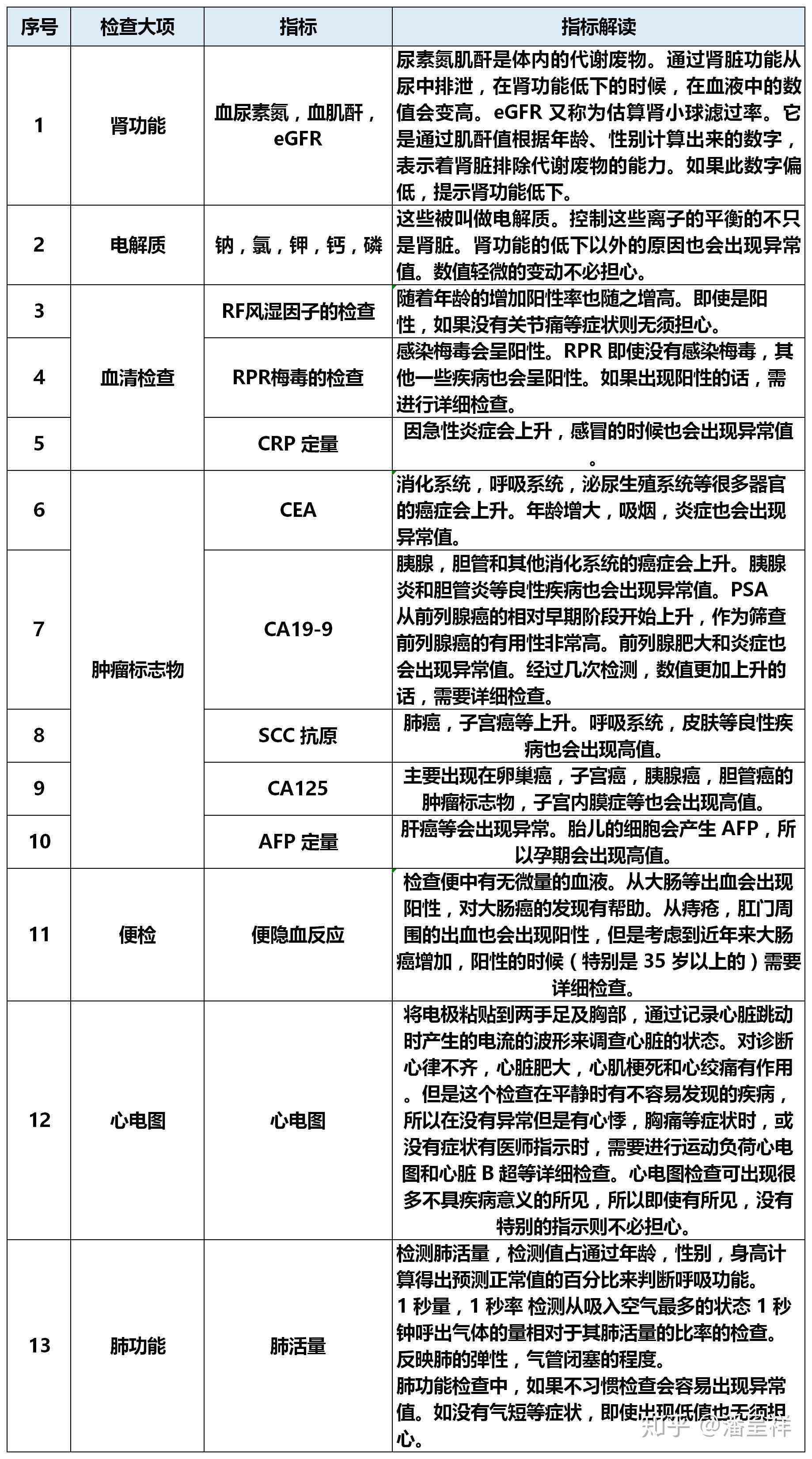 体检报告中ai值为49怎么办