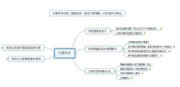 ai文案写作细节流程