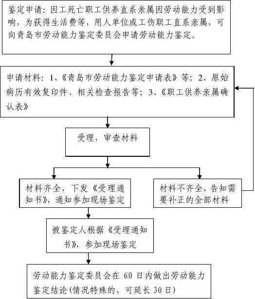 青岛市认定工伤