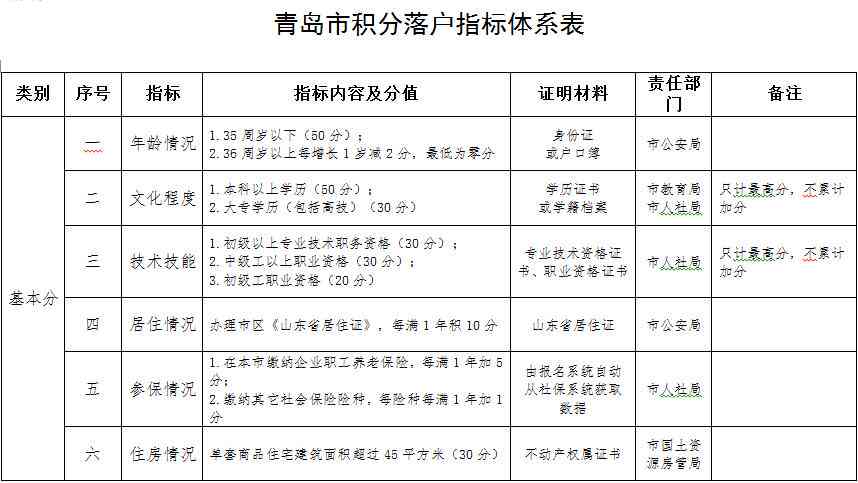 青岛市认定工伤材料清单