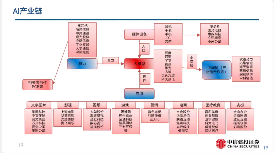 ai算力产业链梳理报告怎么写的