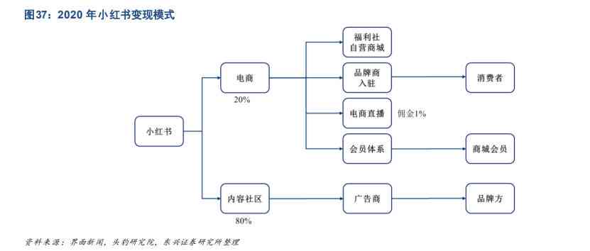 小红书怎么用ai创作赚钱