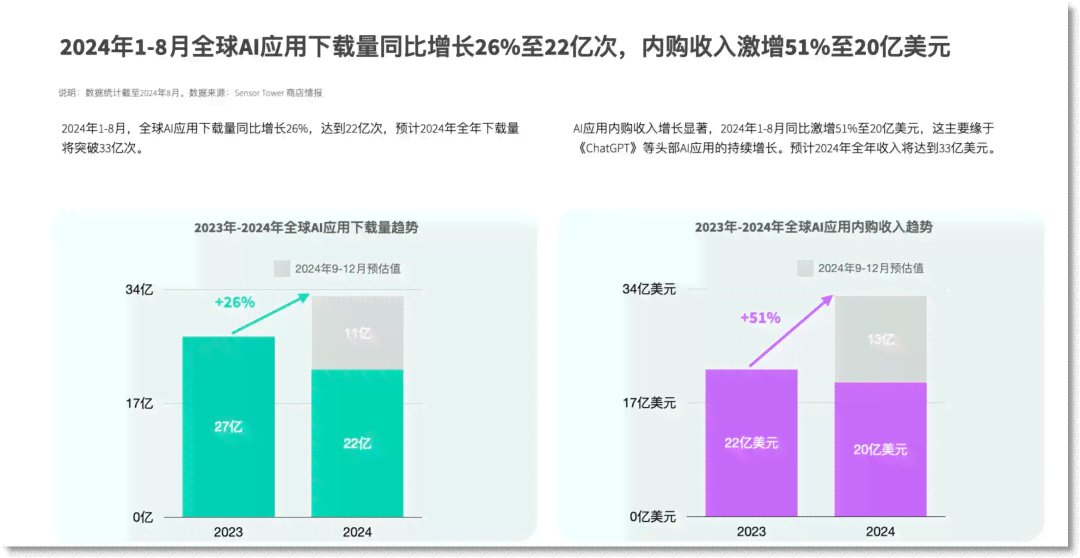 报告显示AI