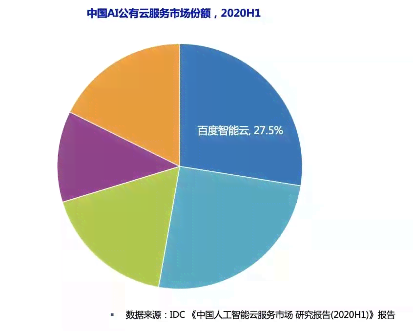 报告显示AI