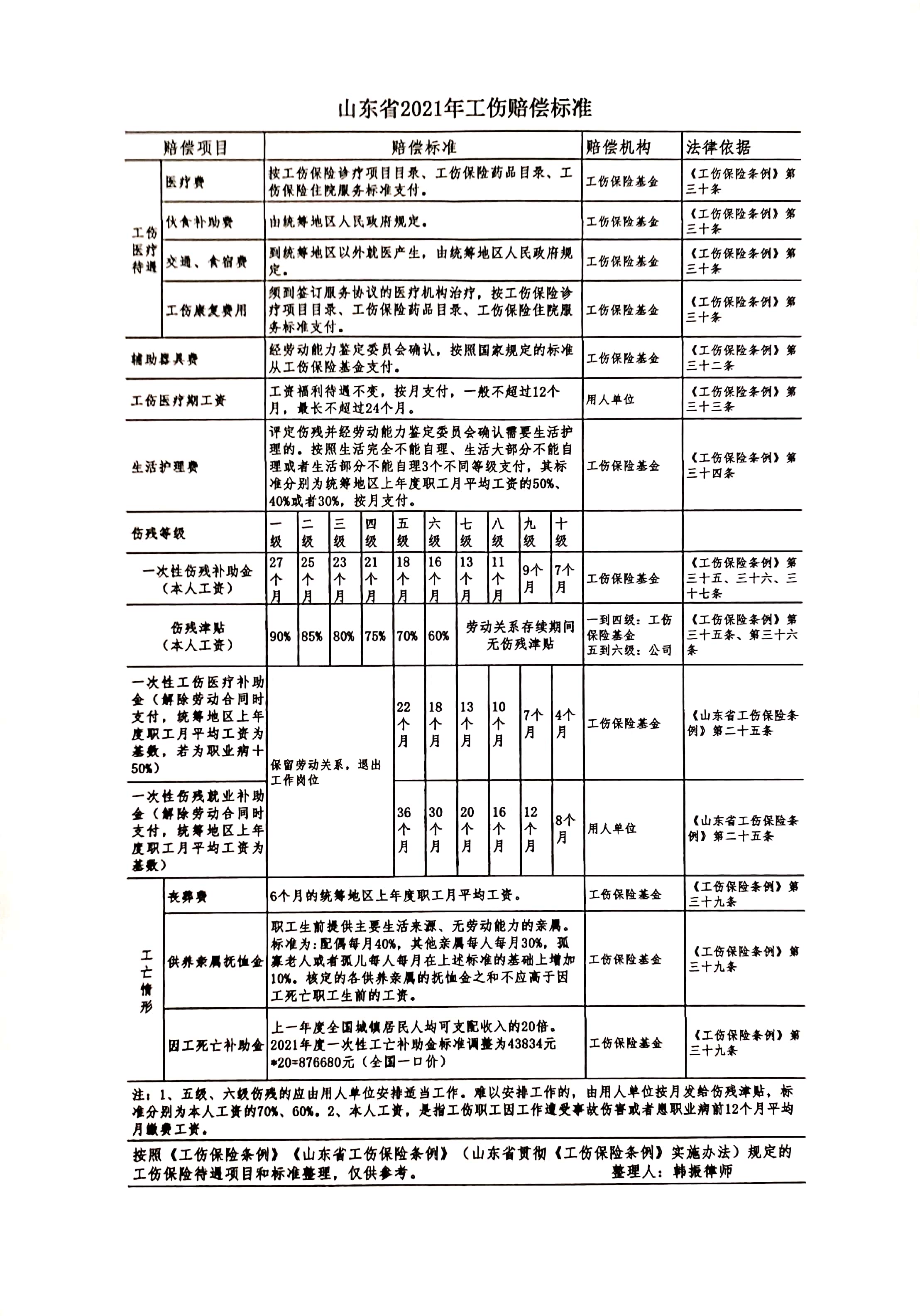 工伤赔偿标准柳州