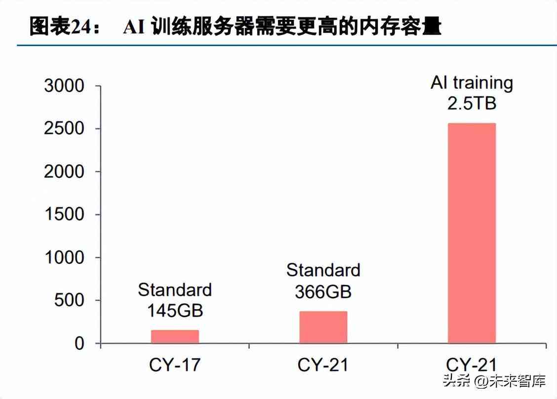 AI行业深度报告内容