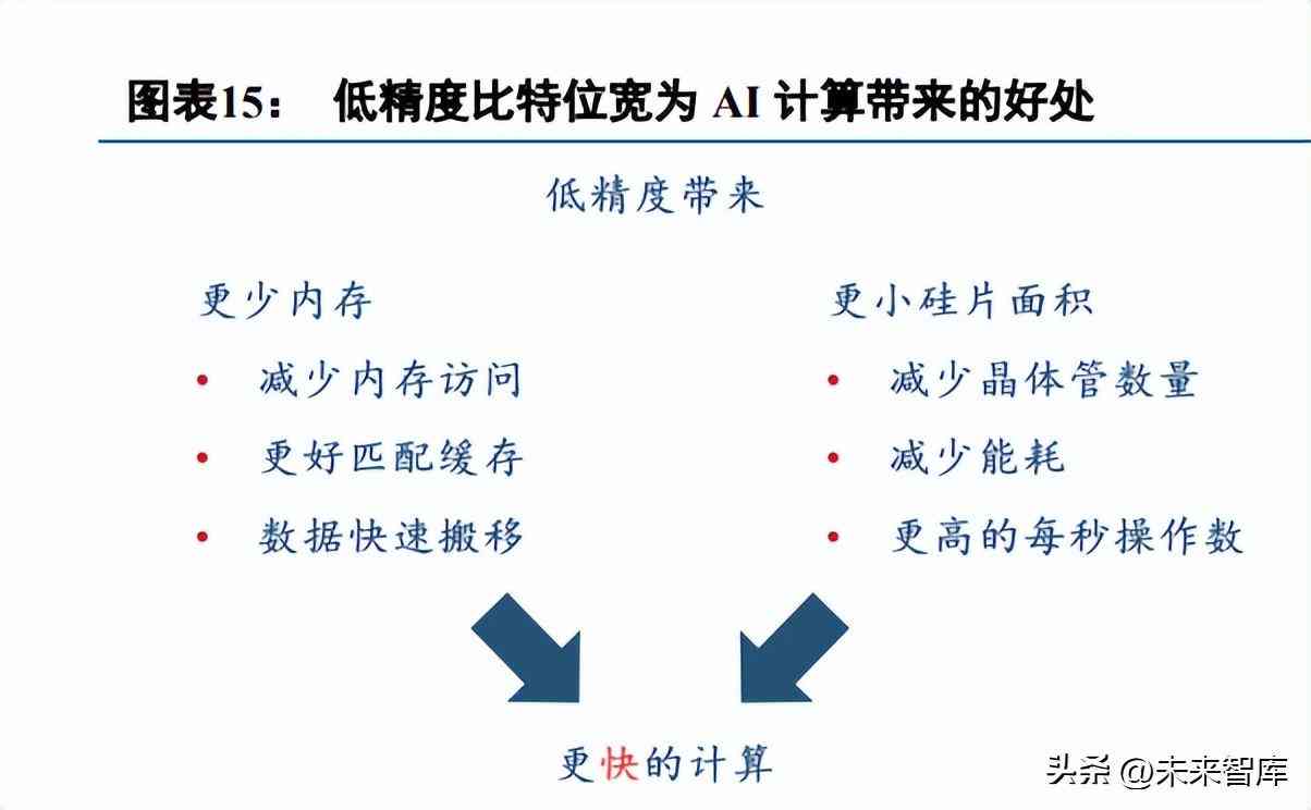 AI行业深度报告内容