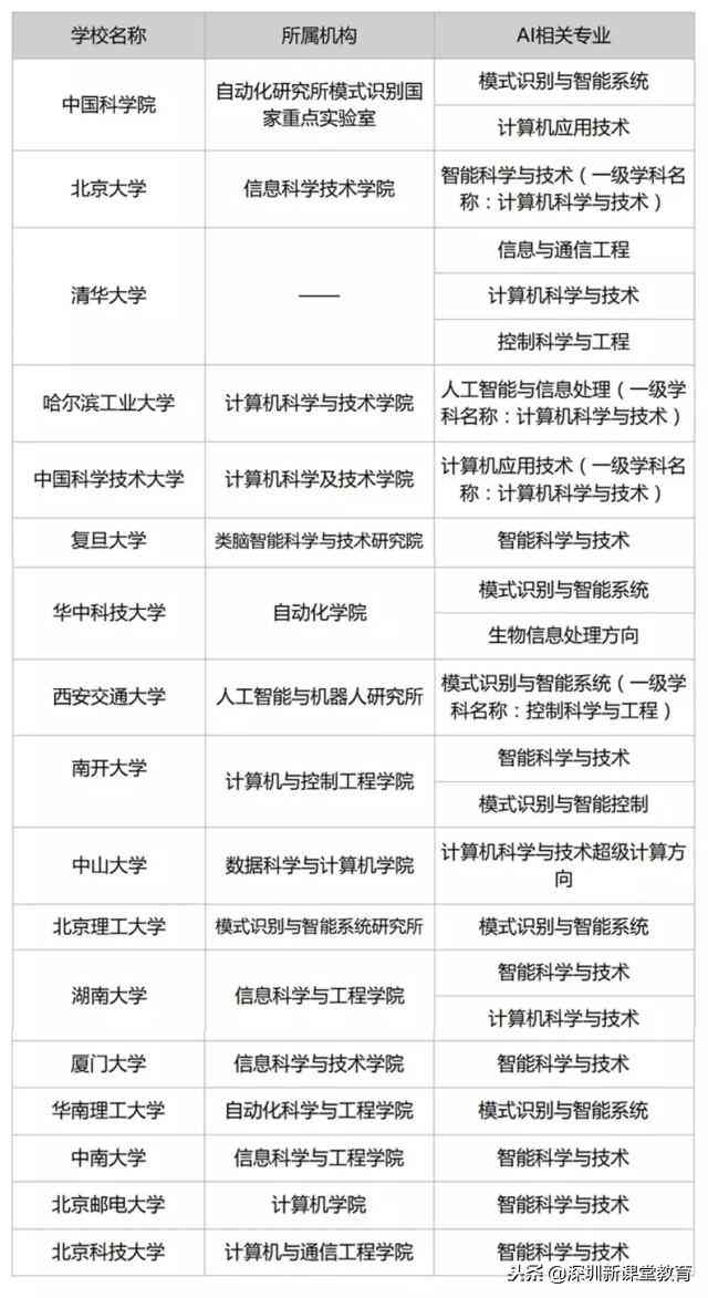 ai专业大学报告