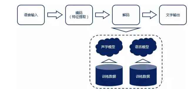 查ai写作的原理是什么