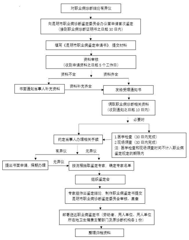 柳州市工伤认定流程