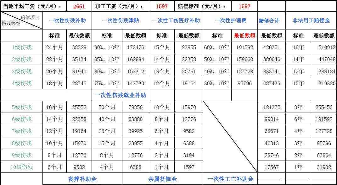 山丰南工伤残赔偿表