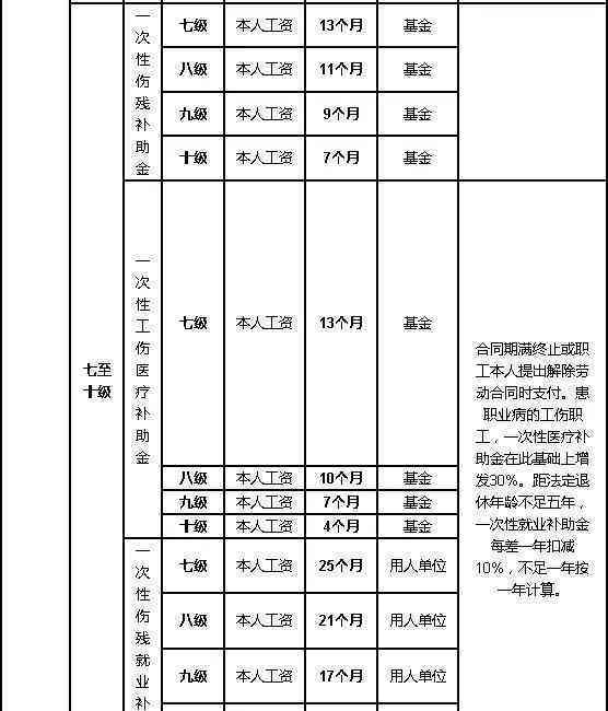 山工伤7级赔偿标准