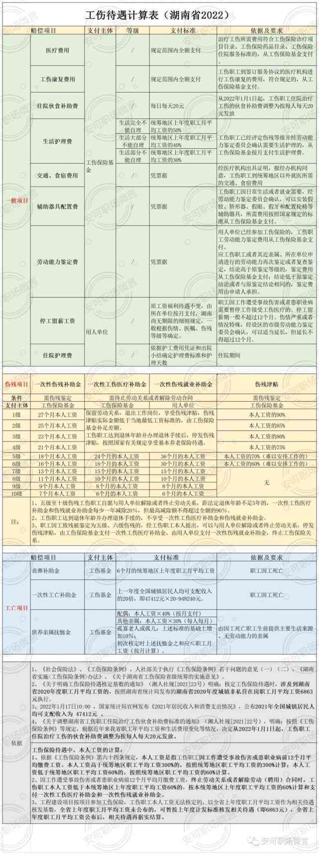 山工伤赔偿2022标准