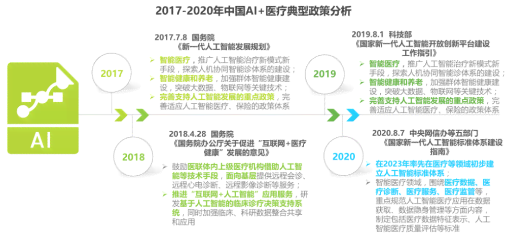 ai健医疗研究报告