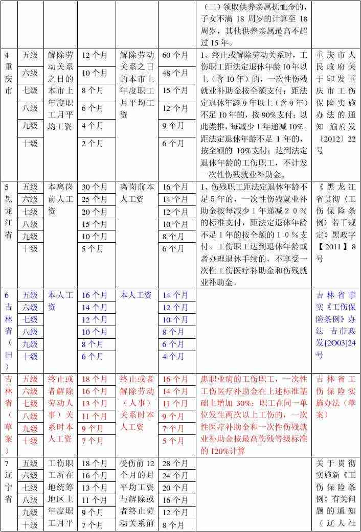 山退休工伤认定标准表