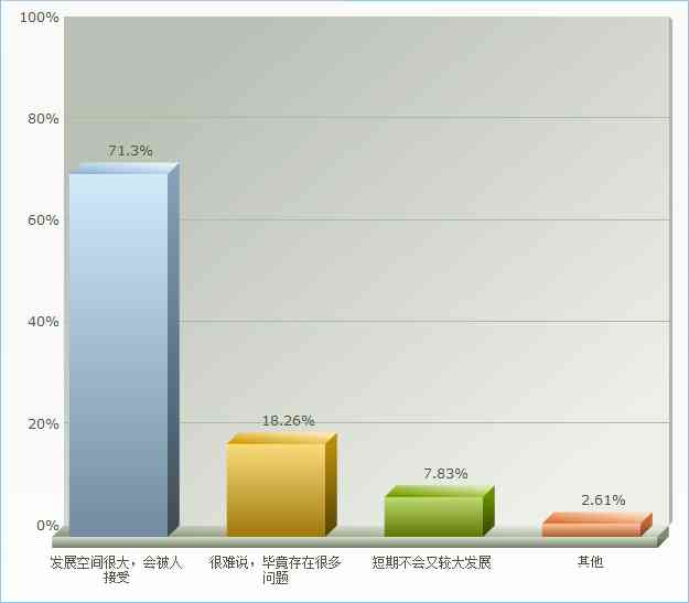 大学生网购调查问卷报告ai