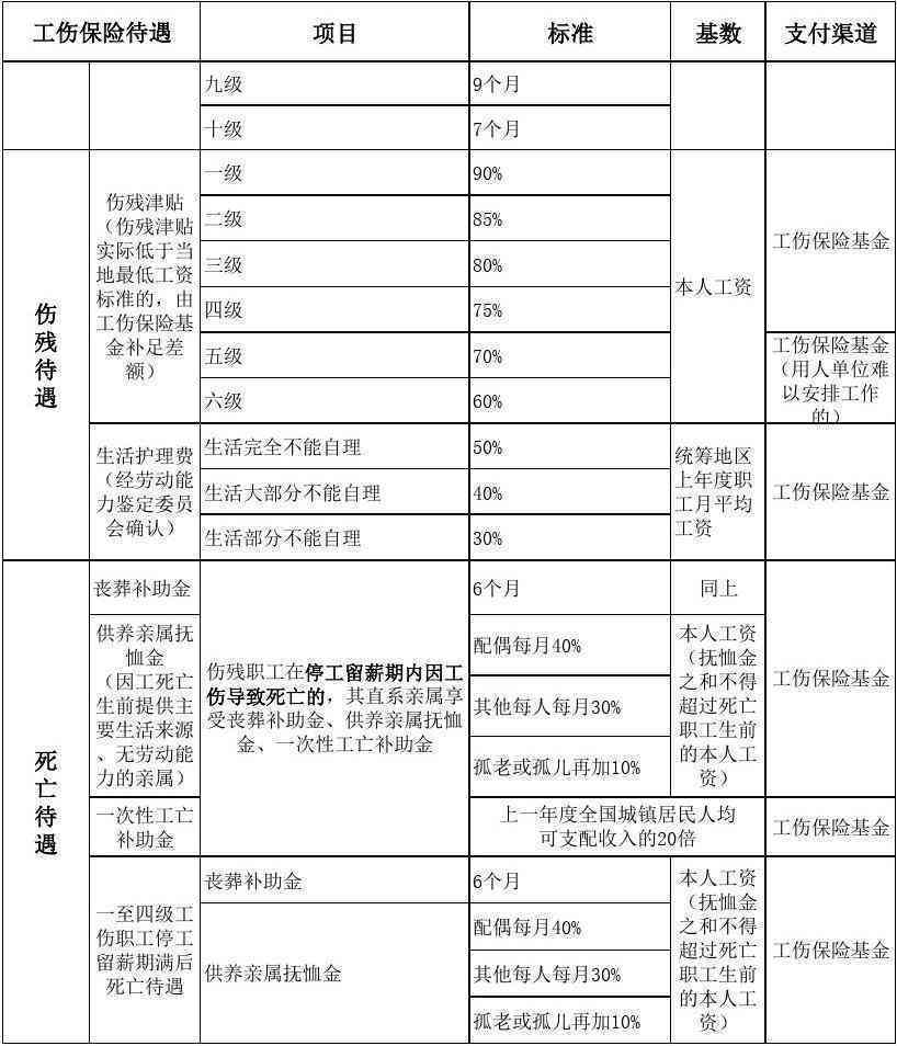 山东省工伤误工费赔偿表