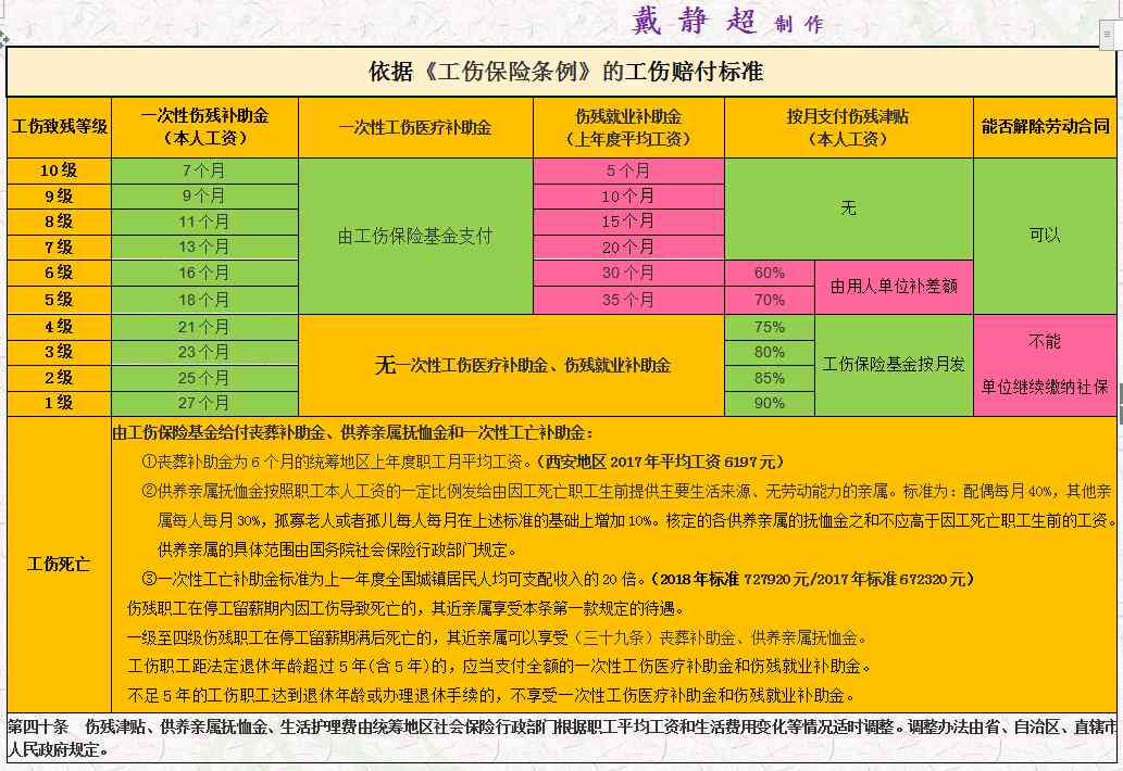 工伤误工费与营养费赔偿