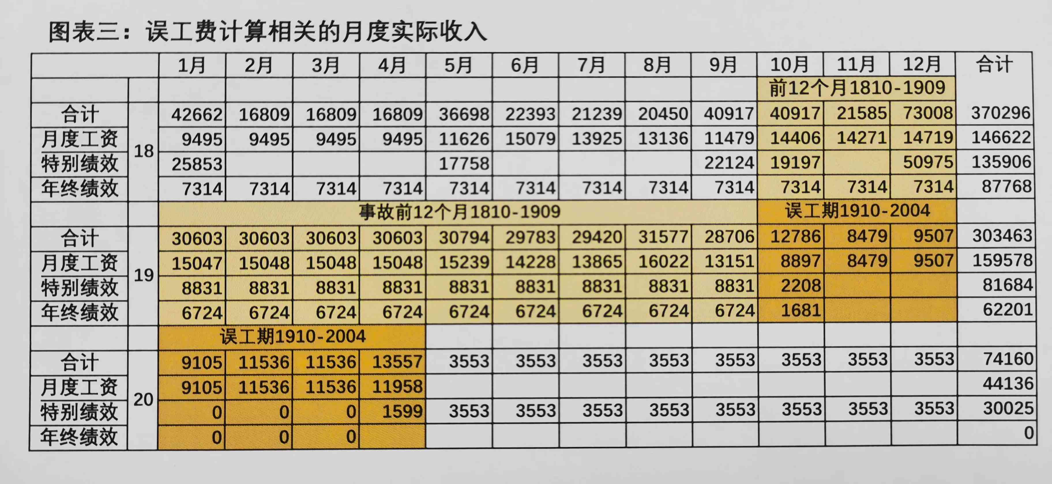 广东工伤误工费赔偿标准