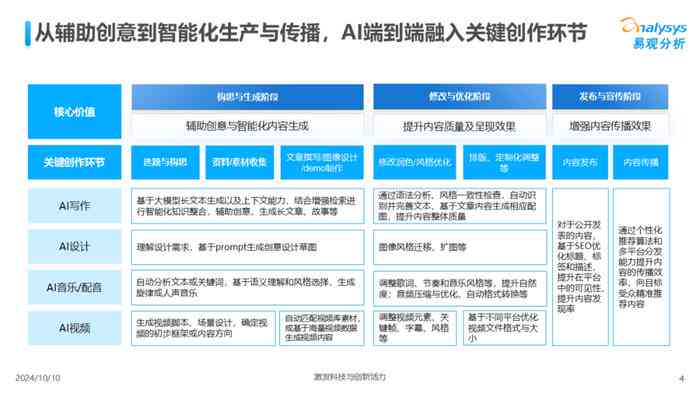 ai内容创作应用效益是什么