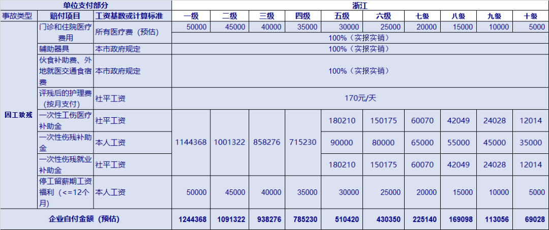 工伤保险赔偿误工费标准