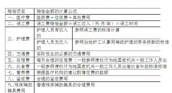 工伤认定及误工费标准表