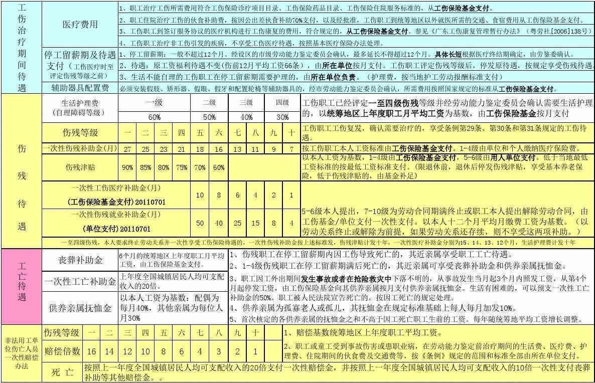 工伤认定及误工费标准表