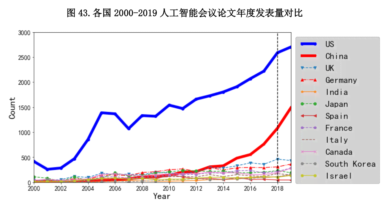 中国ai初创报告怎么写