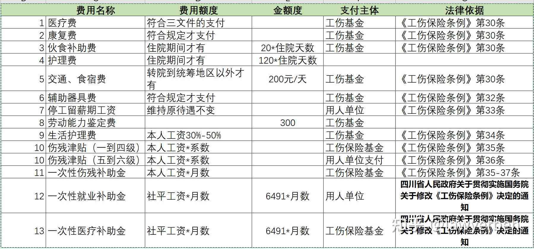 合川工伤认定怎么收费