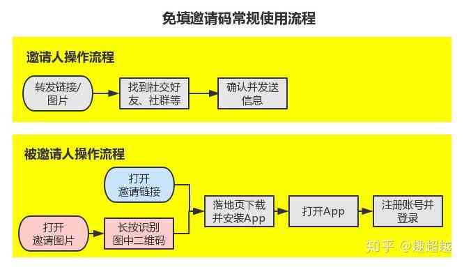 ai写作润色在哪填邀请码