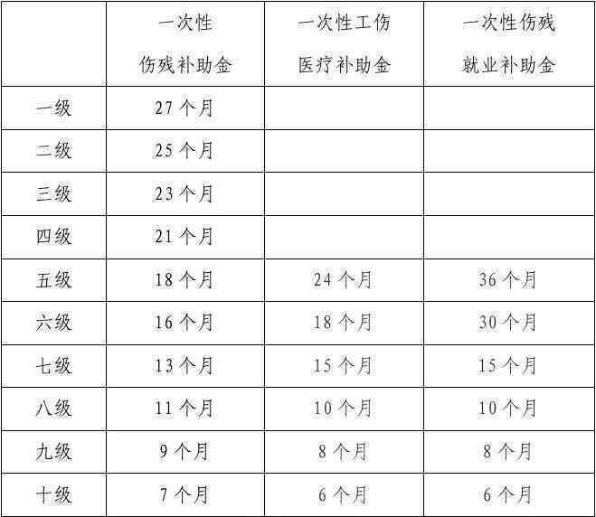 汨罗工伤十级赔偿标准表