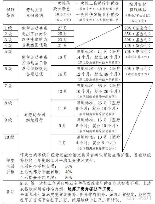 节工伤地区赔偿标准