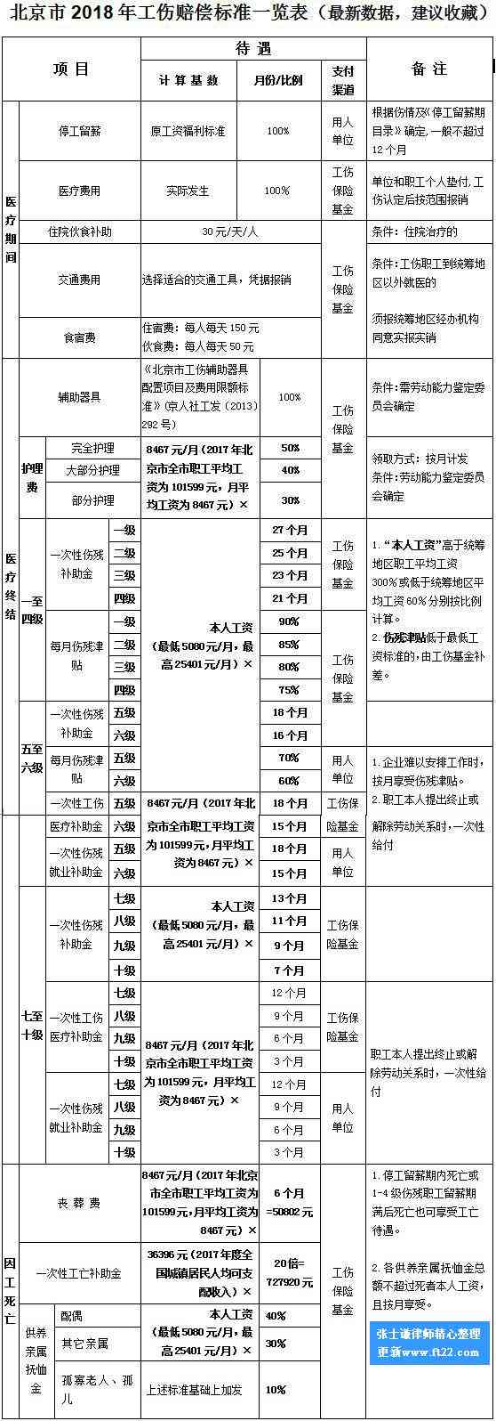 节工伤赔偿标准一览表