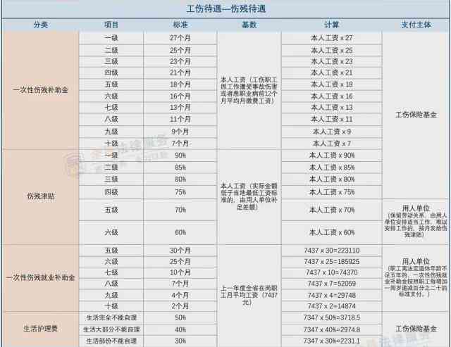 节市工伤伤残赔偿标准